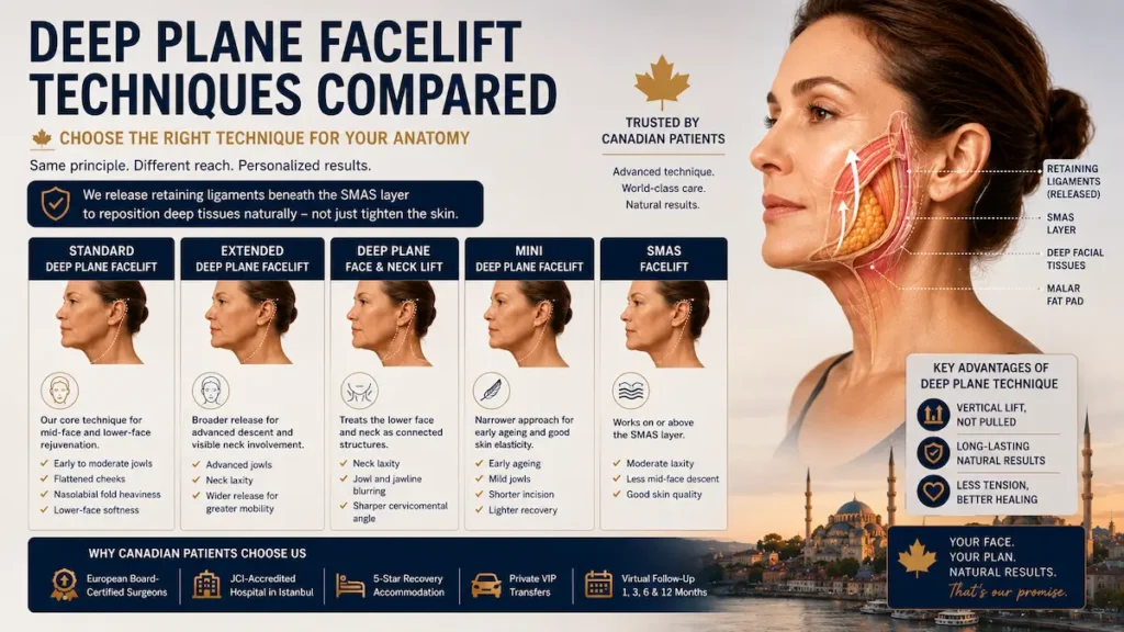 Deep Plane Facelift Surgery Techniques compared with standard, extended, mini, SMAS, and ponytail facelift options.