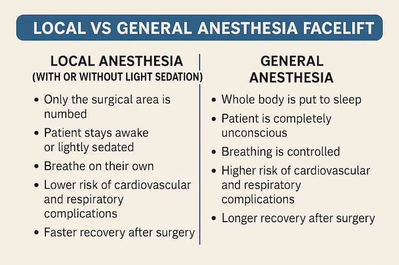 Infographic titled “local vs general anesthesia facelift differences” comparing local anesthesia and general anesthesia side by side, listing benefits and risks for facelift surgery.