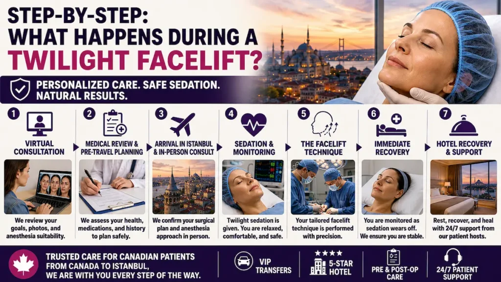 Step-by-step twilight facelift process from consultation to hotel recovery for Canadian patients travelling to Istanbul.