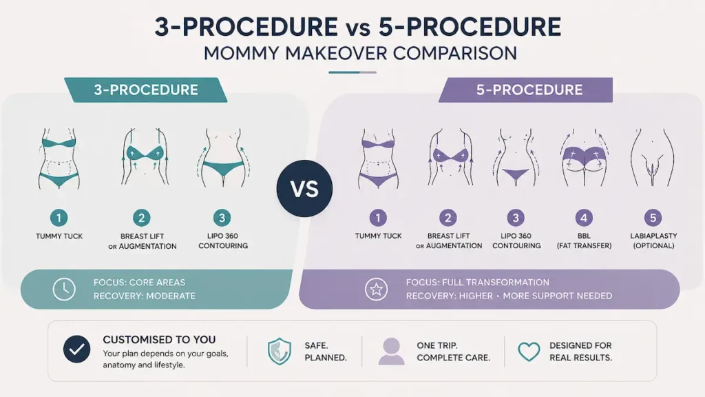 Mommy makeover what is included comparison showing 3 procedure and 5 procedure options for Canadian patients.