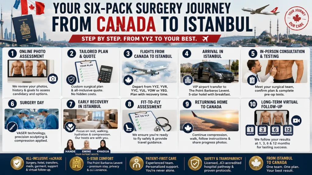 Six-pack surgery journey from Canada to Istanbul showing online assessment, flights, surgery day, fit-to-fly clearance, and follow-up.