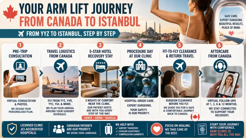 Arm lift journey from Canada to Istanbul showing consultation, flights, hotel recovery, surgery, fit-to-fly clearance, and aftercare.