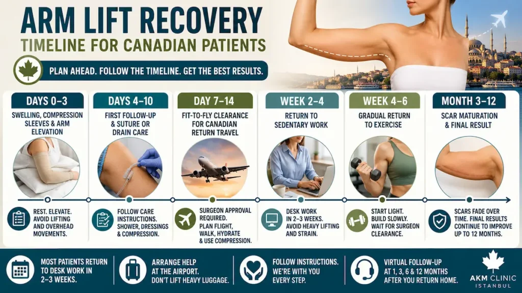 Arm lift recovery timeline for Canadian patients showing swelling, fit-to-fly clearance, work return, exercise, and scar maturation.