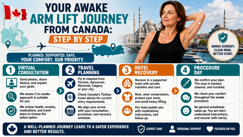 Awake Arm Lift Journey From Canada infographic showing consultation, travel planning, hotel recovery, and procedure day.
