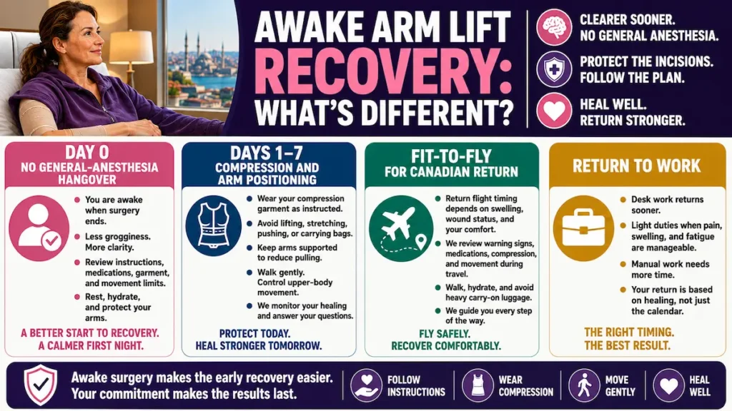 Awake Arm Lift Recovery infographic showing day 0, days 1 to 7, fit-to-fly timing, and return to work.