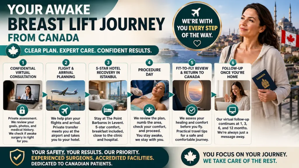 Awake breast lift journey from Canada showing virtual consultation, Istanbul travel, hotel recovery, procedure day and follow-up support.
