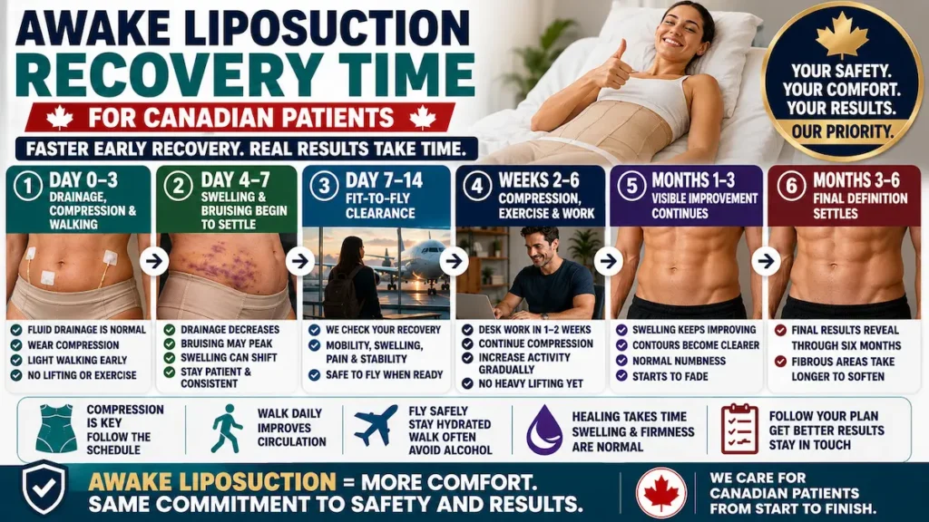 Awake Liposuction Recovery Time infographic for Canadian patients showing day 0–3 drainage, day 4–7 swelling, fit-to-fly clearance, compression, work, and final definition.