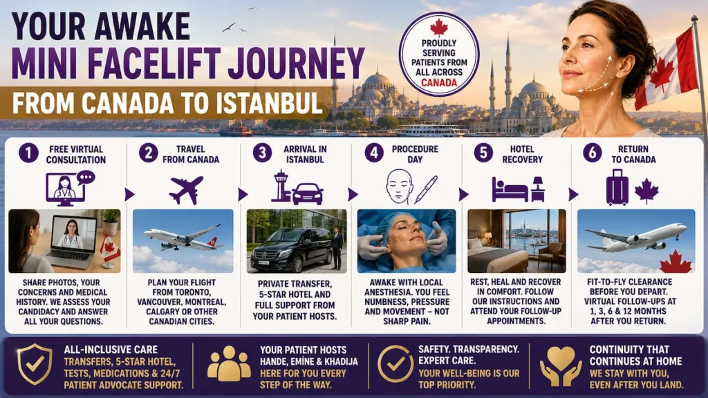 Awake Mini Facelift Journey From Canada showing virtual consultation, travel to Istanbul, local anesthesia, hotel recovery, and return to Canada.