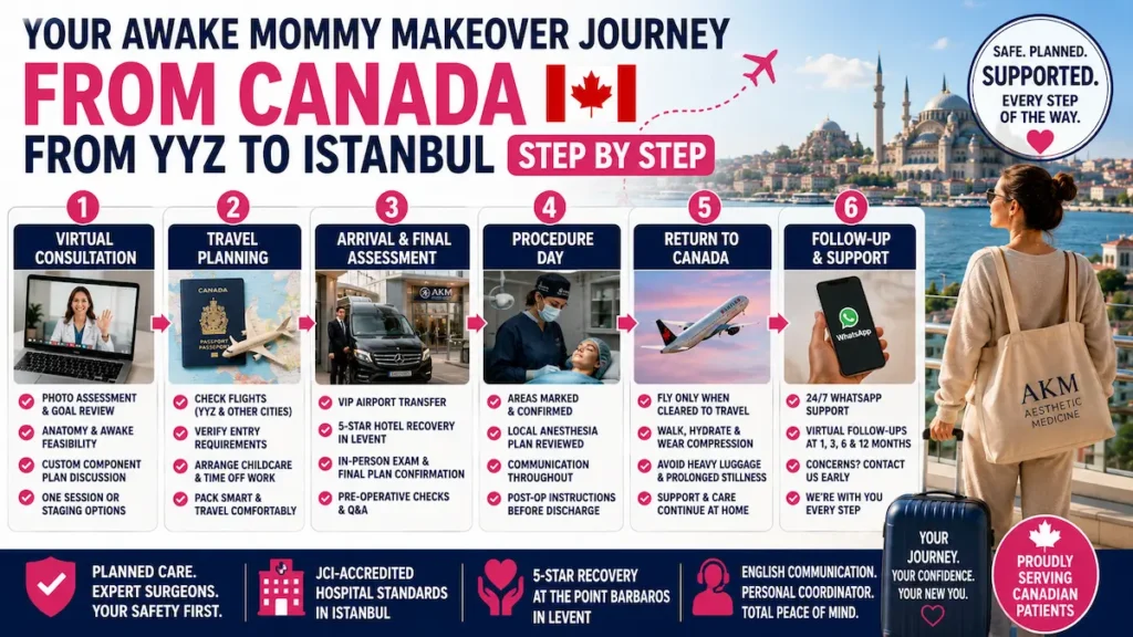 Awake Mommy Makeover journey from Canada to Turkey infographic showing consultation, travel planning, surgery, return flight, and follow-up support