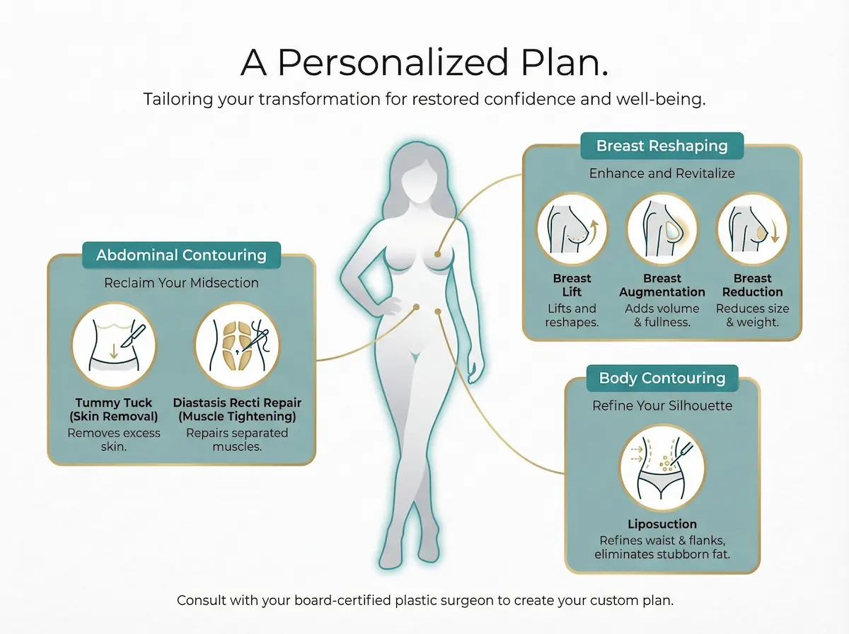 Infographic showing Awake Mommy Makeover components: tummy tuck, diastasis recti repair, breast lift or augmentation, and liposuction.