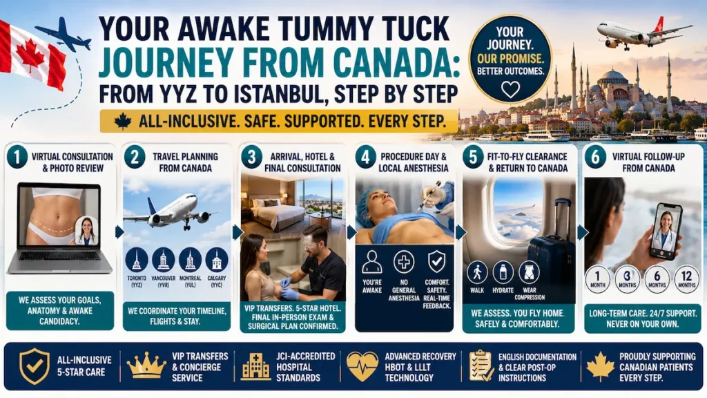 Awake tummy tuck journey from Canada to Turkey showing consultation, travel planning, local anesthesia, recovery, and follow-up.