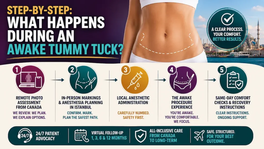 Awake tummy tuck step-by-step process showing photo assessment, local anesthesia, surgery, and recovery support.