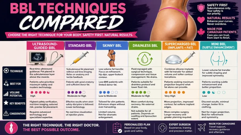 BBL techniques compared infographic showing ultrasound-guided, standard, skinny, drainless, supercharged, and mini BBL options.
