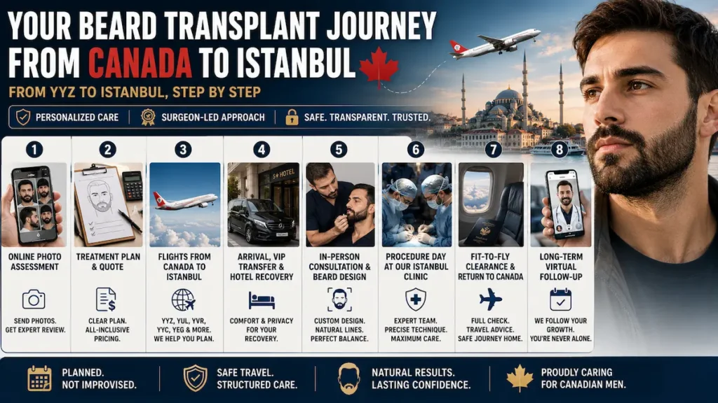 Beard transplant journey infographic showing Canadian patients travelling from Canada to Istanbul for consultation, procedure day, fit-to-fly clearance and virtual follow-up