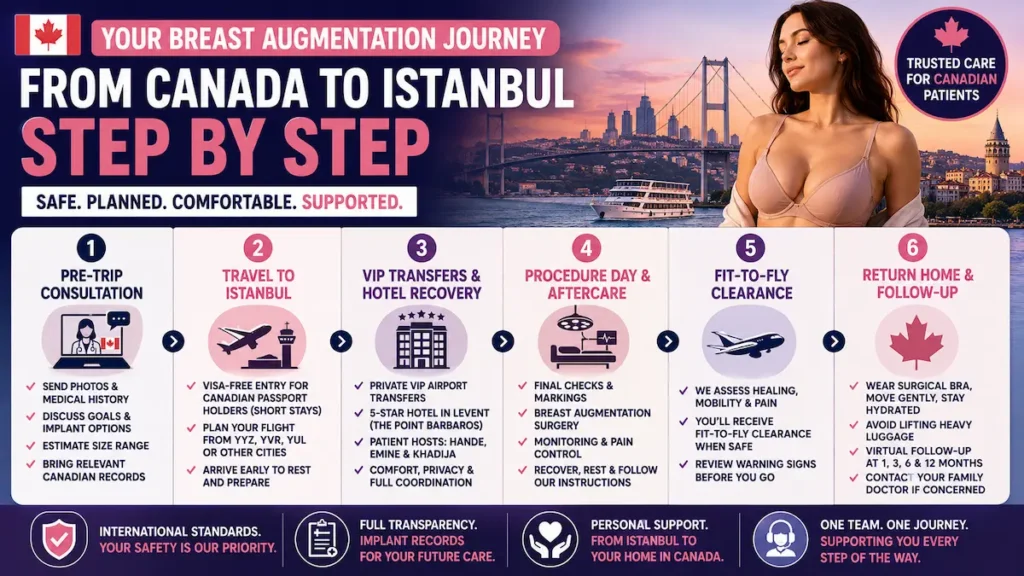 Breast augmentation journey from Canada to Istanbul infographic showing consultation, travel, VIP transfers, hotel recovery, surgery day, fit-to-fly clearance, and follow-up care.