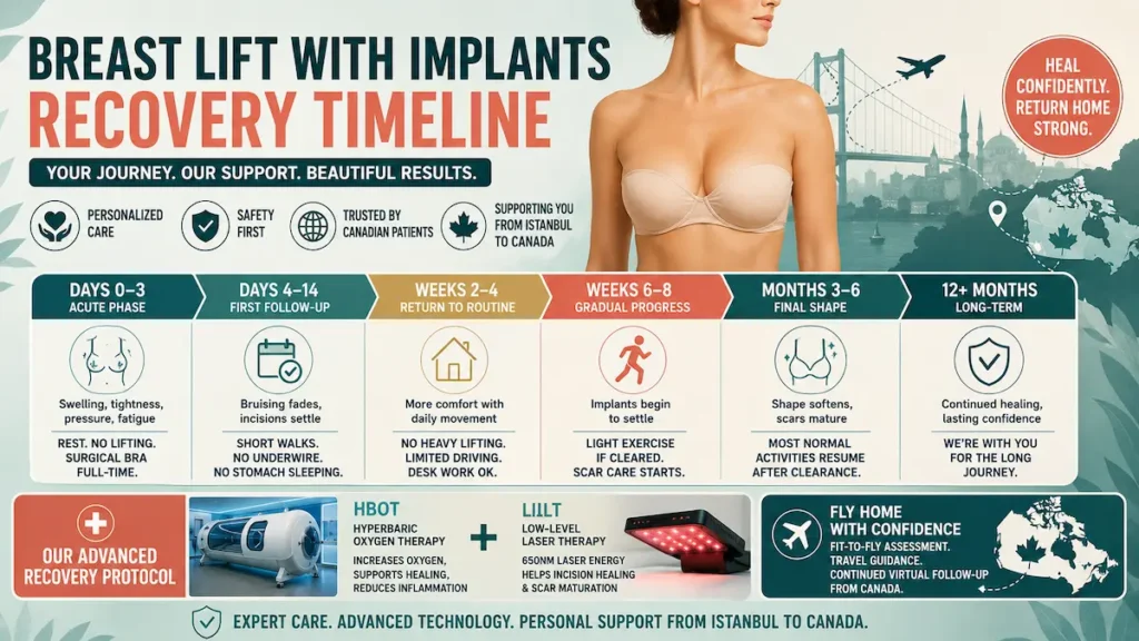 Breast Lift with Implants Recovery Timeline showing healing stages after augmentation mastopexy surgery.
