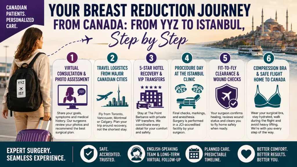 Breast reduction journey from Canada infographic showing virtual consultation, YYZ to Istanbul travel, hotel recovery, fit-to-fly clearance, and follow-up.