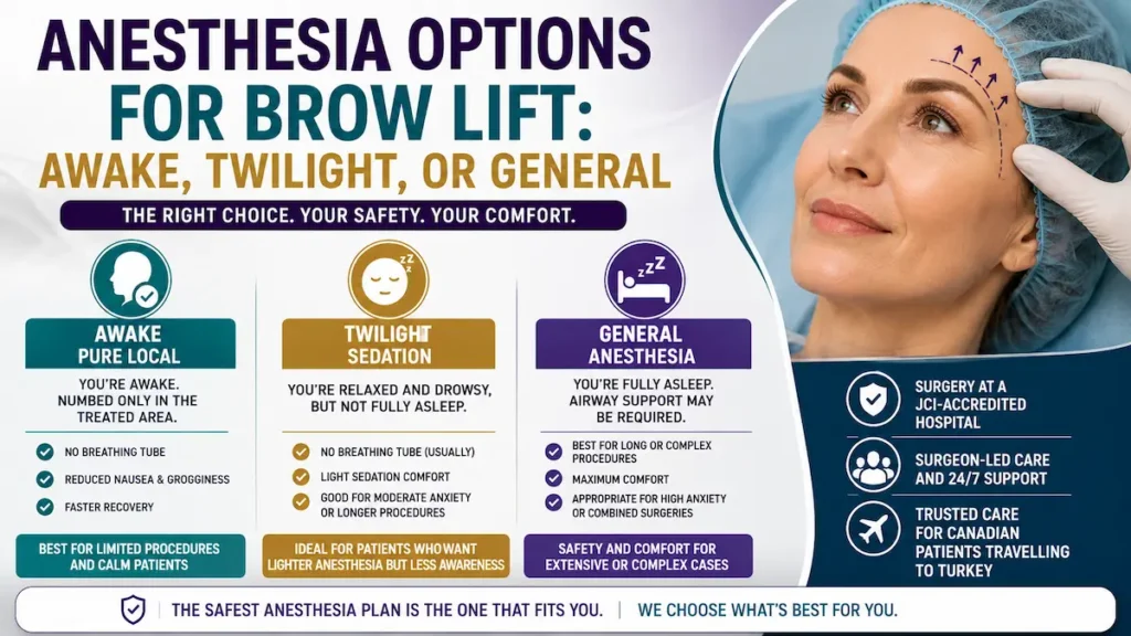Anesthesia options for brow lift infographic comparing awake pure local, twilight sedation, and general anesthesia for Canadian patients considering brow lift surgery.