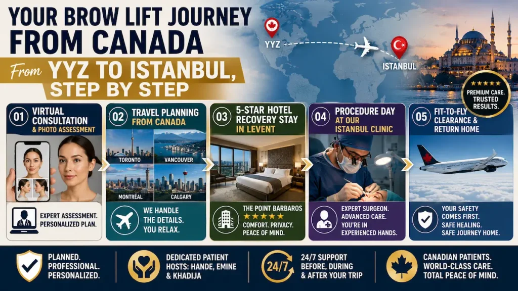 Brow lift journey from Canada to Istanbul showing virtual consultation, travel planning, hotel recovery, surgery day, and fit-to-fly clearance.
