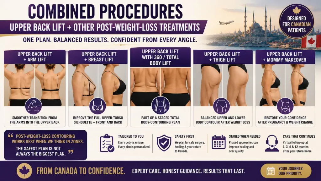 Combined upper back lift procedures infographic showing arm lift, breast lift, 360 body lift, thigh lift and mommy makeover options