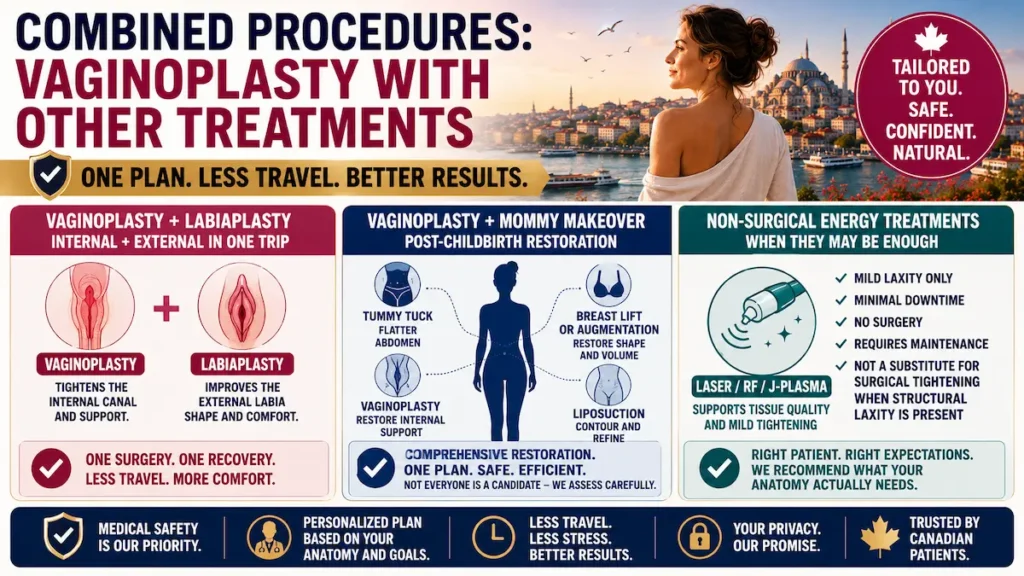 Vaginoplasty in Turkey combined procedures infographic showing labiaplasty, mommy makeover, and non-surgical energy treatment options for Canadian patients.