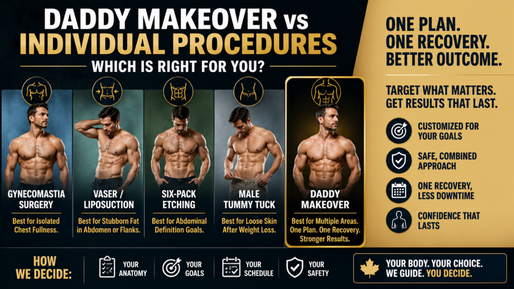 Daddy Makeover vs individual procedures comparison showing gynecomastia surgery, VASER liposuction, six-pack etching, male tummy tuck, and combined contouring.