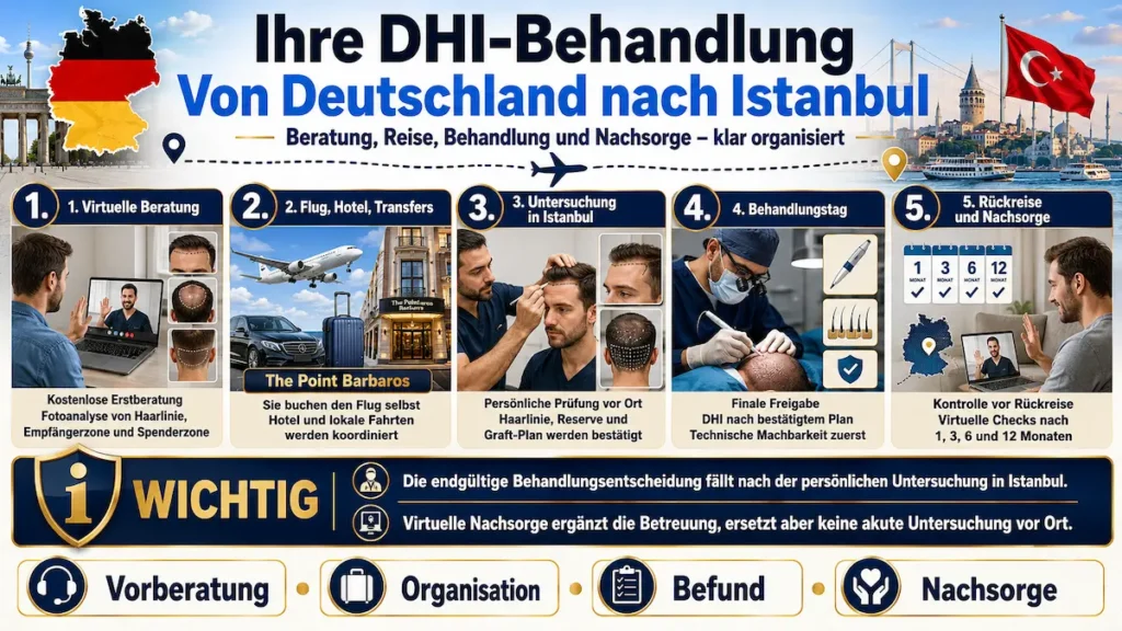 DHI-Haartransplantation: Ablauf von der virtuellen Beratung in Deutschland bis Behandlung und Nachsorge in Istanbul.