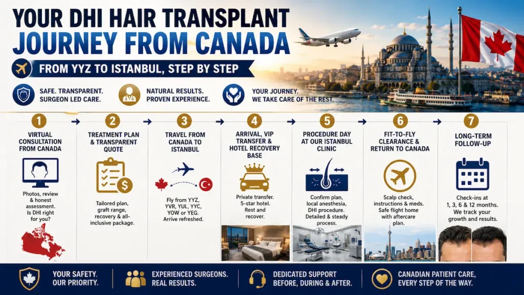 DHI hair transplant journey from Canada to Istanbul showing virtual consultation, treatment plan, VIP transfer, procedure day, fit-to-fly clearance, and follow-up.