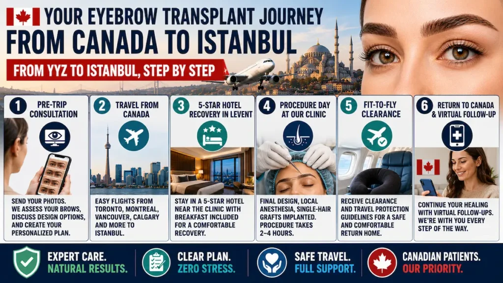 Eyebrow transplant journey from Canada to Istanbul showing consultation, travel, hotel recovery and virtual follow-up