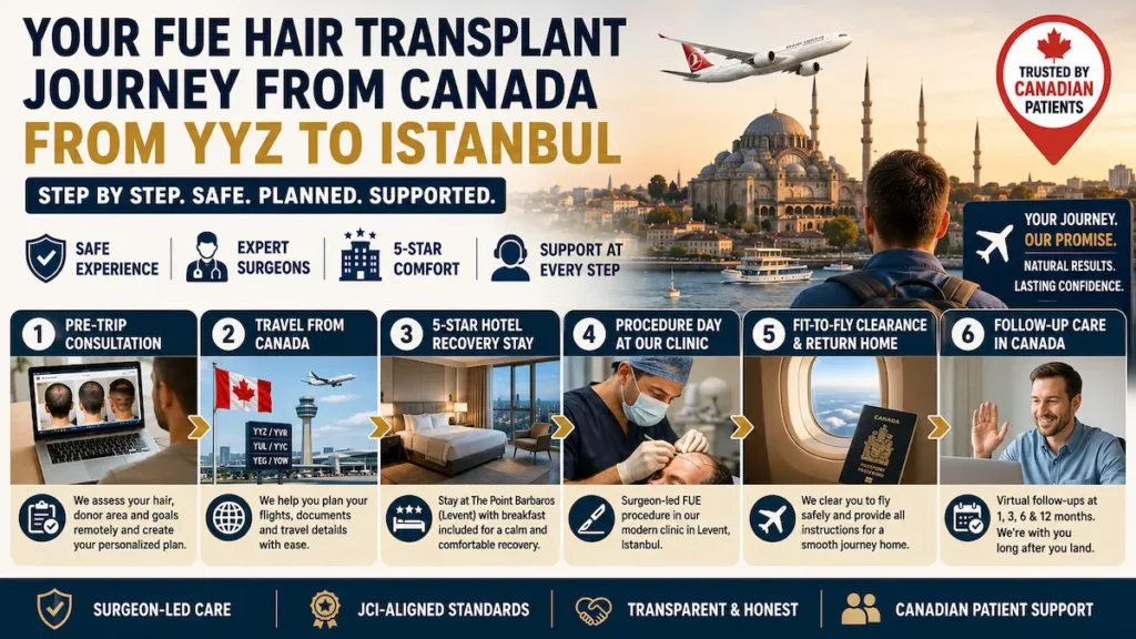FUE hair transplant journey from Canada to Istanbul infographic showing consultation, travel, hotel recovery, surgery, fit-to-fly clearance and follow-up care.