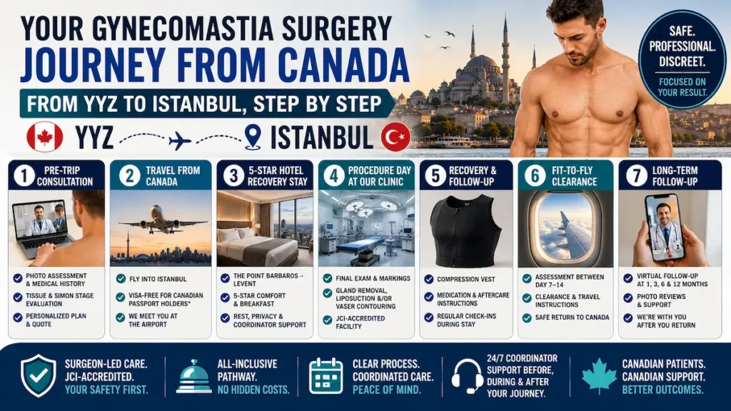 Gynecomastia surgery journey from Canada to Istanbul infographic showing consultation, travel, hotel recovery, clinic procedure, fit-to-fly clearance, and long-term follow-up