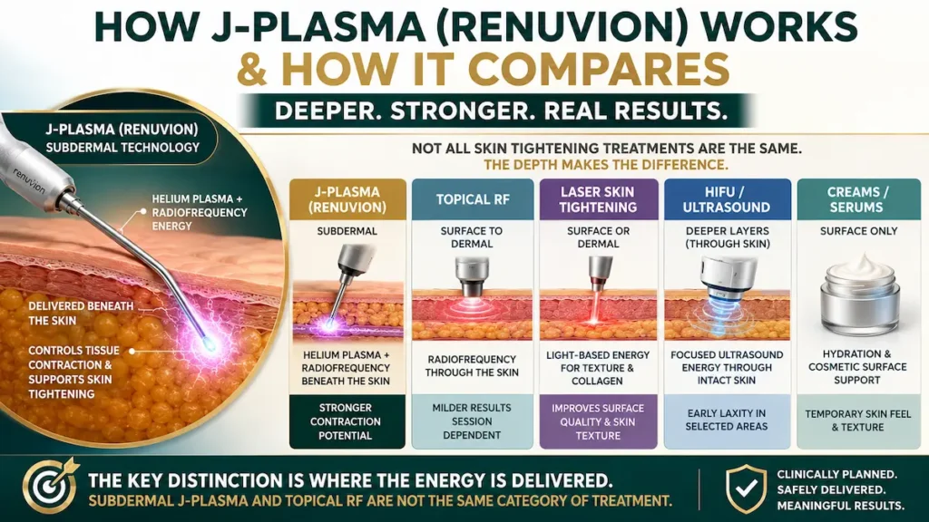 J-Plasma (Renuvion) skin tightening comparison showing subdermal energy versus topical RF, laser, HIFU, and creams.