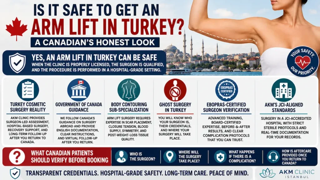 Arm lift in Turkey safety infographic for Canadians showing surgeon credentials, hospital standards, and aftercare checks.