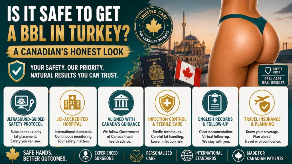 Is It Safe to Get a BBL in Turkey infographic showing ultrasound-guided safety, JCI-accredited care, English records, and travel planning for Canadian patients.