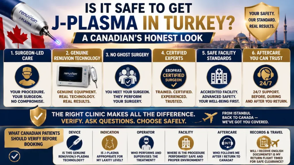 J-Plasma in Turkey safety infographic for Canadian patients showing surgeon-led care, genuine Renuvion technology, certified experts, and aftercare.
