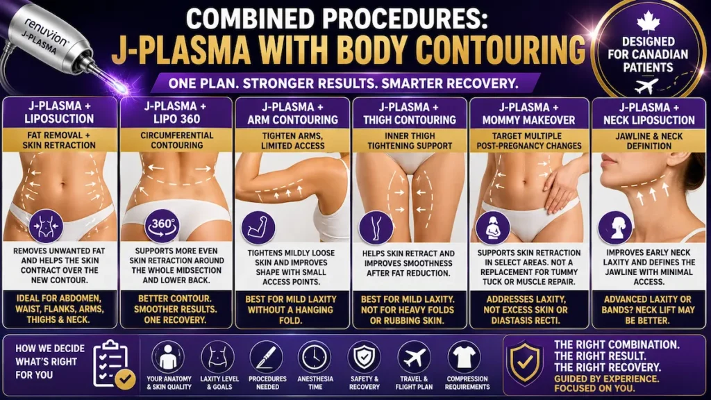 J-Plasma body contouring infographic showing liposuction, Lipo 360, arm, thigh, mommy makeover, and neck treatment combinations.