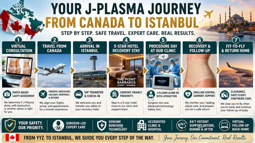 J-Plasma journey from Canada to Istanbul infographic showing virtual consultation, travel, hotel recovery, procedure day, and fit-to-fly return.