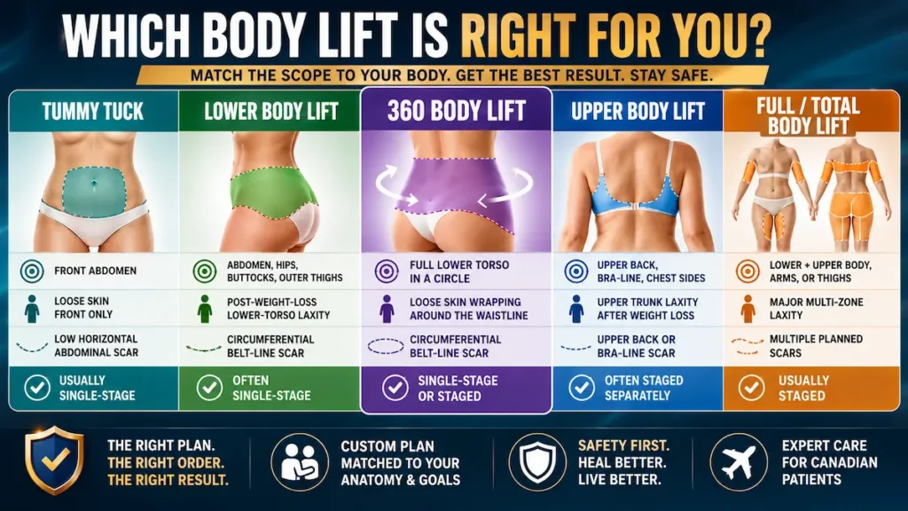 360 body lift comparison chart showing tummy tuck, lower body lift, upper body lift, and full body lift options.