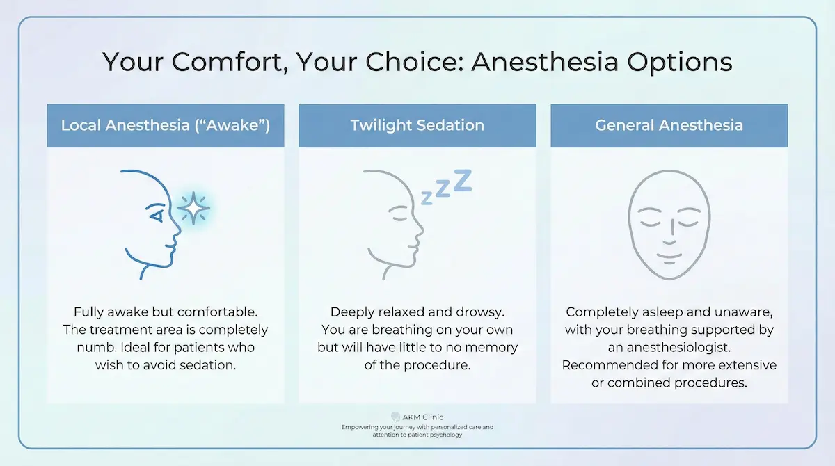 Infographic comparing mini facelift anesthesia options: local anesthesia (awake), twilight sedation, and general anesthesia with brief explanations.