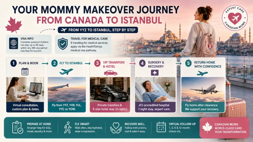 Mommy Makeover Journey from Canada to Istanbul showing planning, flights, VIP transfers, surgery, recovery, and virtual follow-up.