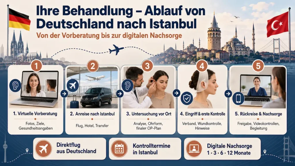 Ohrenkorrektur in Istanbul: Ablauf von der virtuellen Vorberatung über Anreise und OP bis zur digitalen Nachsorge.