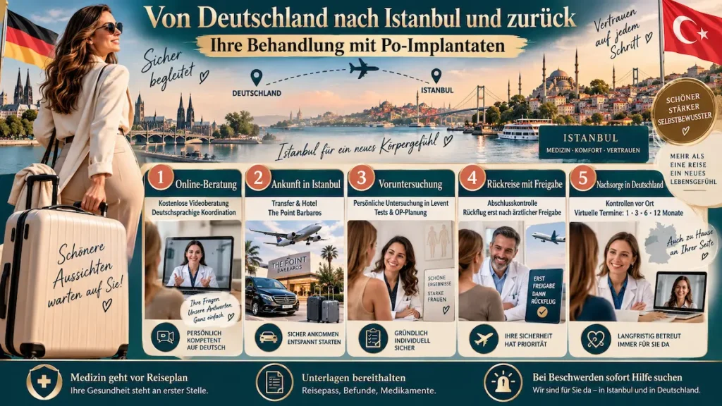 Po-Implantate in der Türkei: Infografik zum Behandlungsablauf von der Online-Beratung bis zur Nachsorge in Deutschland.