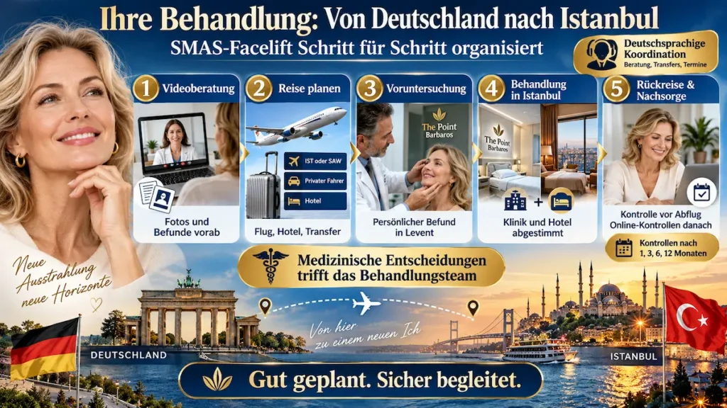 SMAS-Facelift: Infografik zum Ablauf von Deutschland nach Istanbul mit Beratung, Behandlung und Nachsorge.