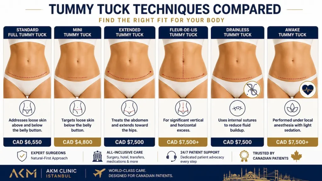 Tummy tuck techniques compared infographic showing standard, mini, extended, Fleur-de-Lis, drainless, and awake tummy tuck options with CAD pricing.