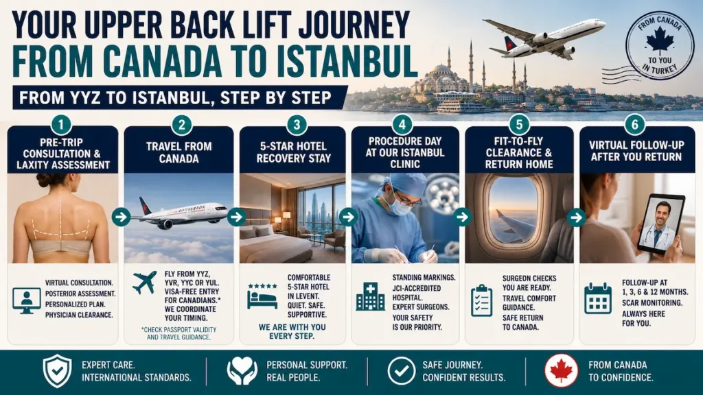 Upper back lift journey from Canada to Turkey infographic showing consultation, travel, hotel stay, surgery day, fit-to-fly clearance and virtual follow-up