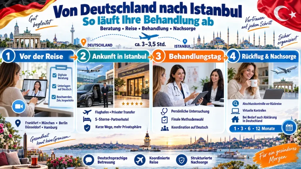 Infografik zur Vaginalstraffung in der Türkei: Reise von Deutschland nach Istanbul mit Beratung, Behandlung und Nachsorge.