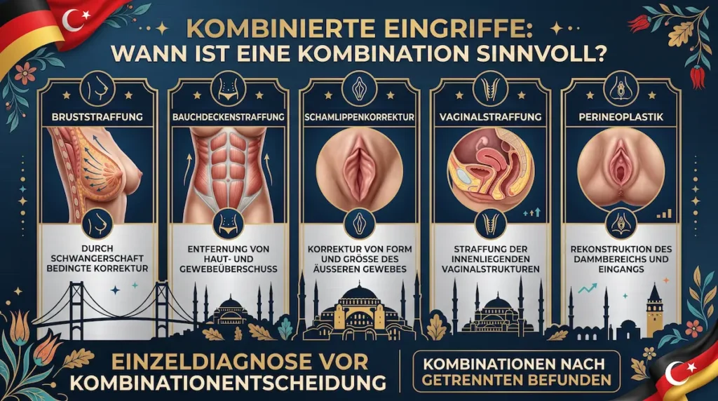 Infografik zur Vaginalstraffung mit kombinierten Eingriffen wie Schamlippenkorrektur, Perineoplastik, Brust- und Bauchstraffung.