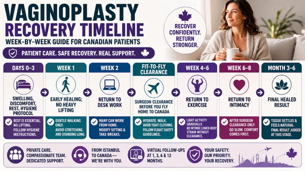 Vaginoplasty in Turkey recovery timeline infographic showing week-by-week healing, fit-to-fly clearance, return to exercise, intimacy, and final results for Canadian patients.