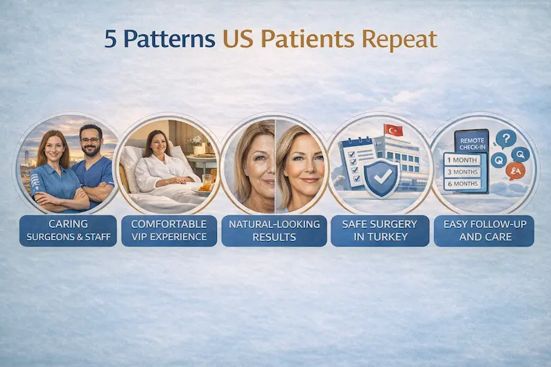 Akm clinic reviews infographic showing five repeated patterns in US patient feedback: caring surgeons and staff, comfortable VIP experience, natural-looking results, safe surgery in Turkey, and easy follow-up and care