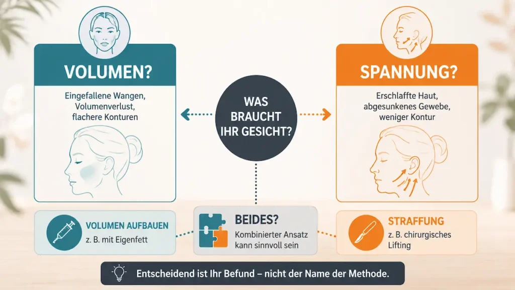 Stammzellen Facelift Vergleich: Entscheidung zwischen Volumenaufbau mit Eigenfett und chirurgischer Straffung bei Gewebeerschlaffung.